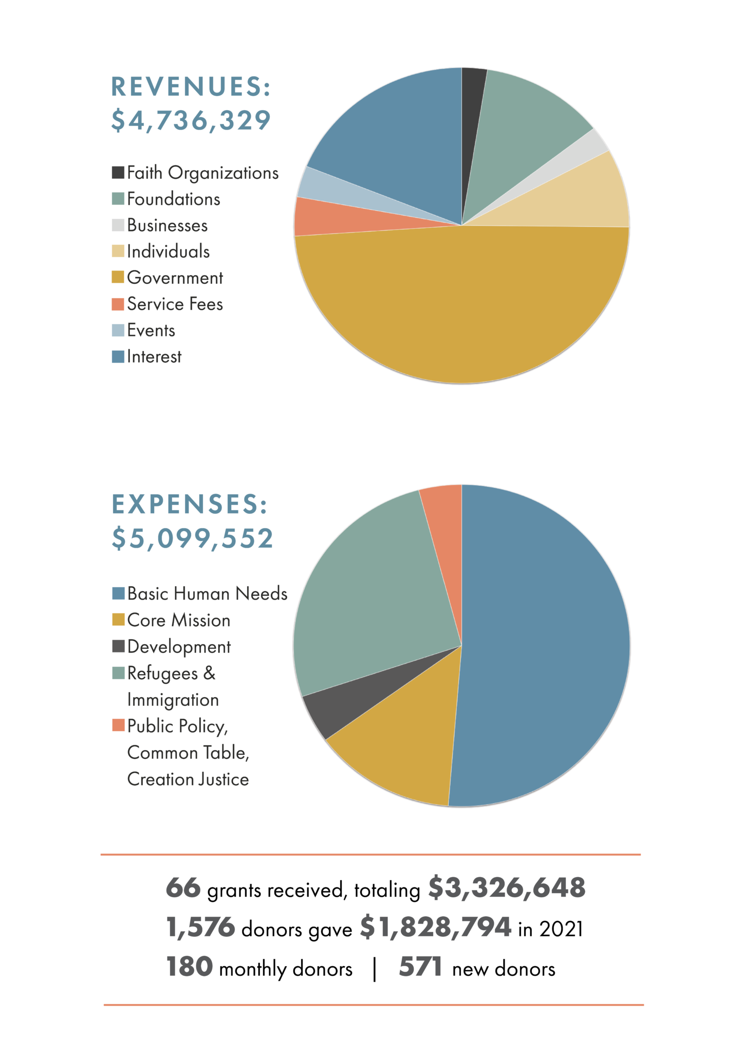 2021 Annual Report • Ecumenical Ministries Of Oregon